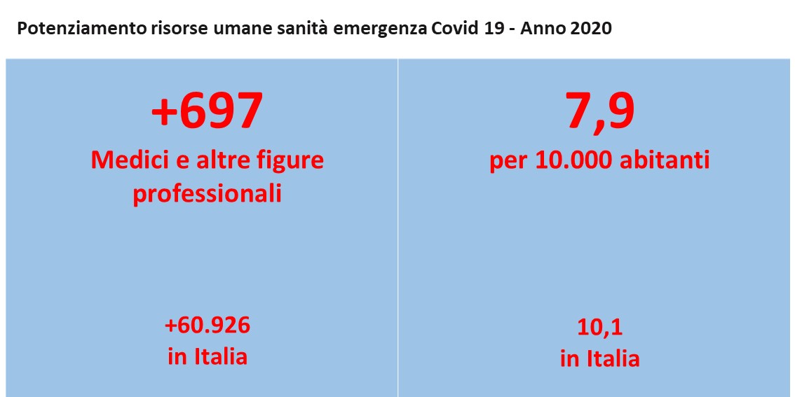 Potenziamento Personale Sanitario Emergenza Covid Umbria In Cifre